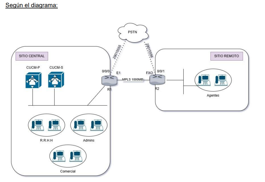 Diagrama CUCM Multisitio Centralizado